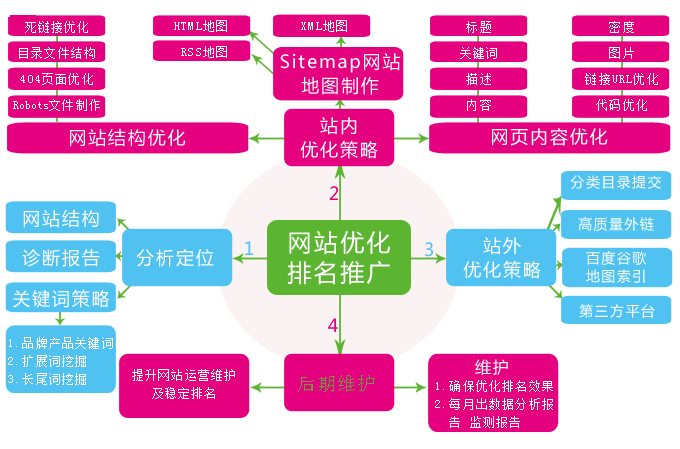 網(wǎng)站不設置關鍵詞排名卻靠前的原因是什么？